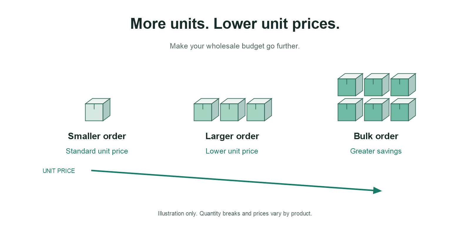 More units, lower unit prices: increasing order quantities offer greater savings.